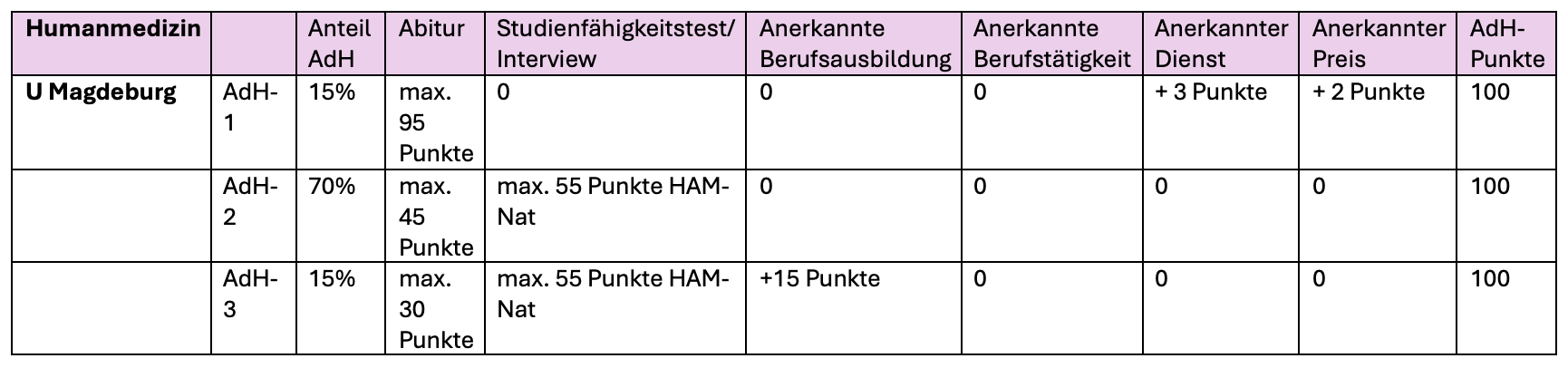 AdH Quote Humanmedizin Universität Magdeburg